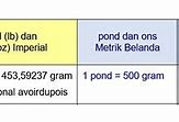 Satu Juta Gram Berapa Kg